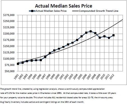 graph showing charleston real estate trends