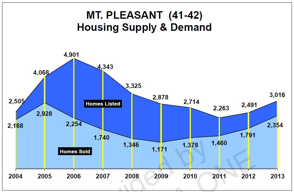 mount pleasant housing supply demand