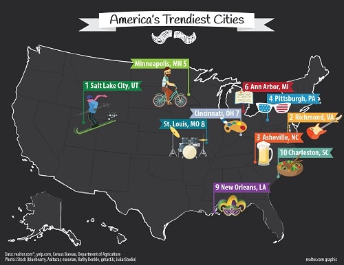 trendiest cities you can afford
