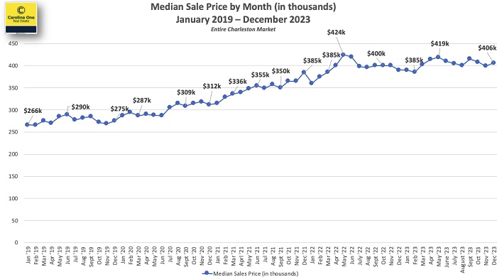 charleston sc median home price