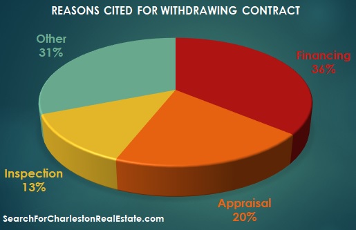 why real estate contracts fall through