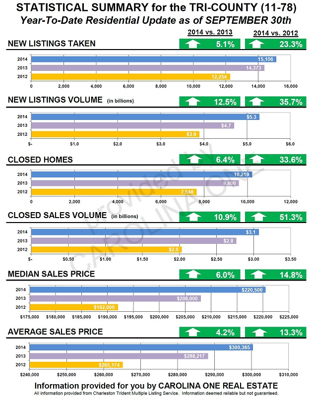 charleston real estate stats 2014