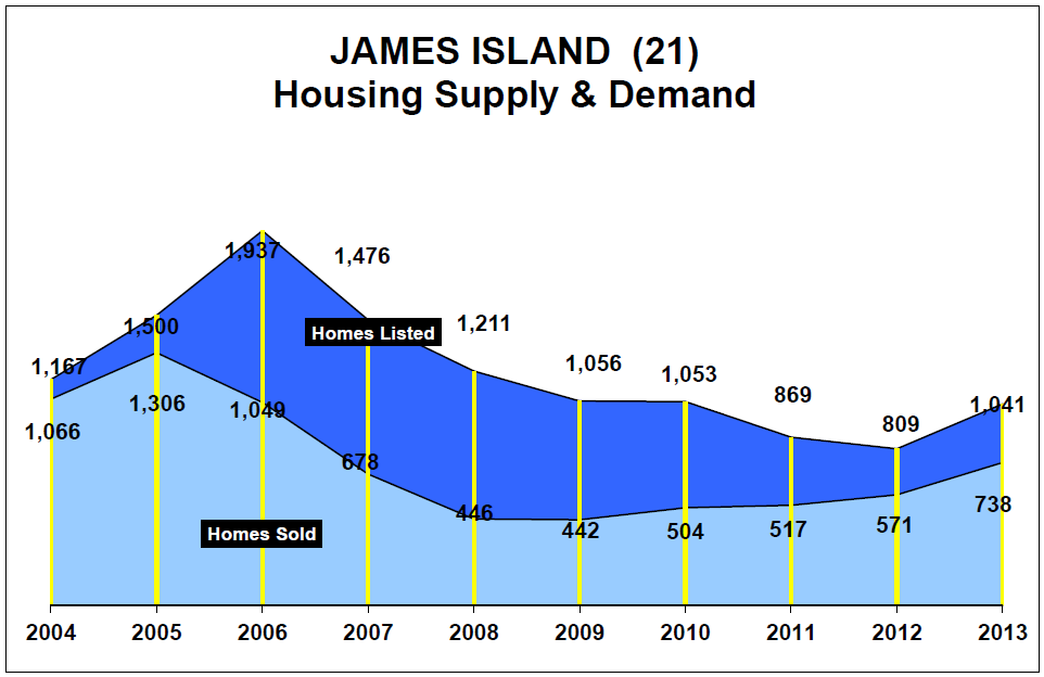 james island housing market