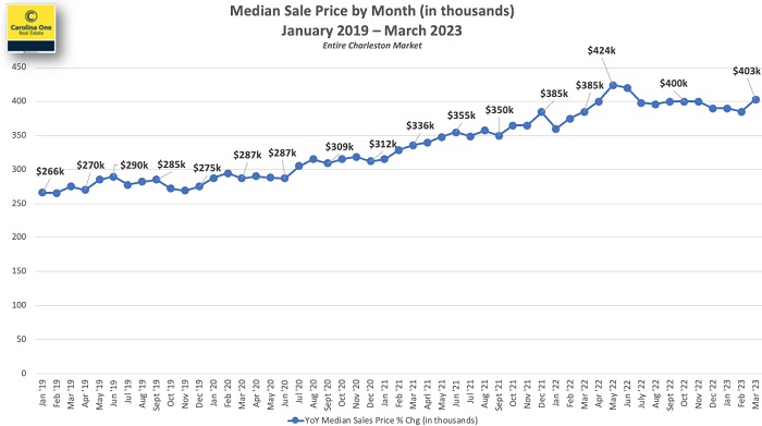 charleston sc median real estate price trends 2023