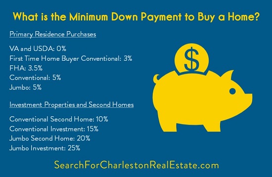 minimum down payment for a home